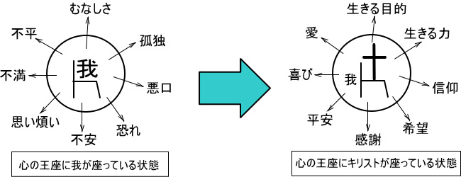 心の王座